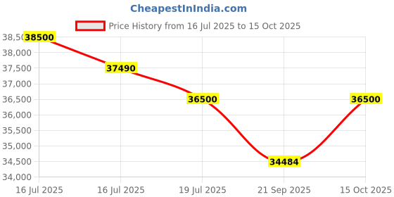 flipkart.com blue star 301 L Single Door Upright Freezer blue star Price History Graph from 16 Jul 2025 to 15 Oct 2025