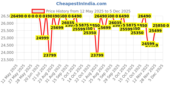 flipkart.com blue star 310 L Double Door Standard Deep Freezer blue star Price History Graph from 12 May 2025 to 5 Dec 2025