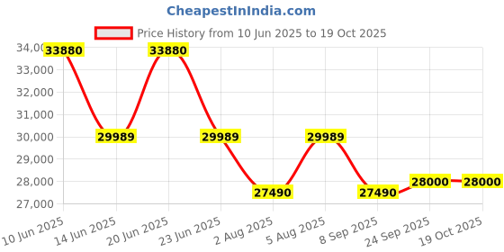 flipkart.com blue star 350 L Double Door Standard Deep Freezer blue star Price History Graph from 10 Jun 2025 to 17 Oct 2025