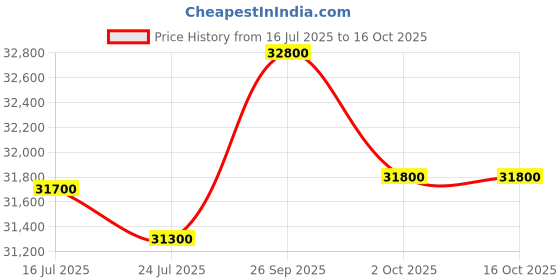 flipkart.com blue star 484 L Double Door Convertible Deep Freezer blue star Price History Graph from 16 Jul 2025 to 16 Oct 2025