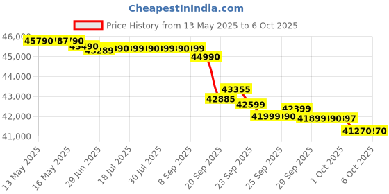 flipkart.com blue star 5 in 1 convertible 1.5 Ton 5 Star Split Inverter 4-way swing and 5 in 1 convertible AC with Wi-fi Connect- White Brown blue star Price History Graph from 13 May 2025 to 5 Oct 2025