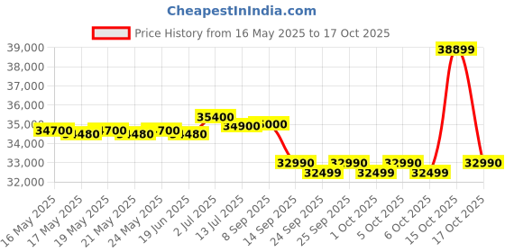 flipkart.com blue star 575 L Double Door Standard Deep Freezer blue star Price History Graph from 16 May 2025 to 17 Oct 2025