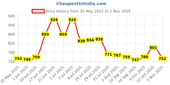 flipkart.com blue star poly sealing machine Blue Star 8' INCH Hand Held Heat Sealer blue star poly sealing machine Price History Graph from 30 May 2025 to 2 Nov 2025