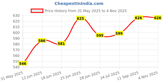 flipkart.com dokomoko Blue star all model compatible Appliance Knob dokomoko Price History Graph from 31 May 2025 to 4 Nov 2025