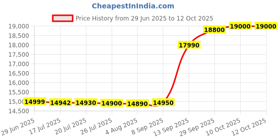 flipkart.com blue star BL1HPCGA Bottom Loading Water Dispenser blue star Price History Graph from 29 Jun 2025 to 10 Oct 2025