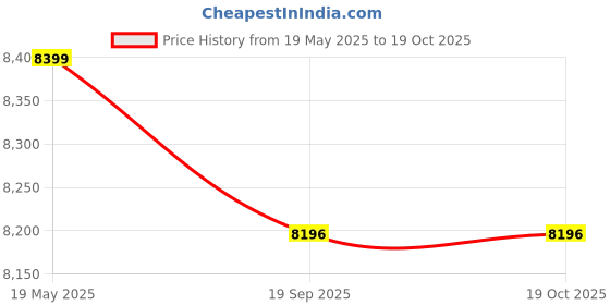 flipkart.com blue star BWD1TTGB Bottled Water Dispenser with Cold, Hot & Normal Water | Durable & Sleek Design | Low Power Consumption | Environment Friendly | 1Year Brand Warranty blue star Price History Graph from 19 May 2025 to 19 Oct 2025