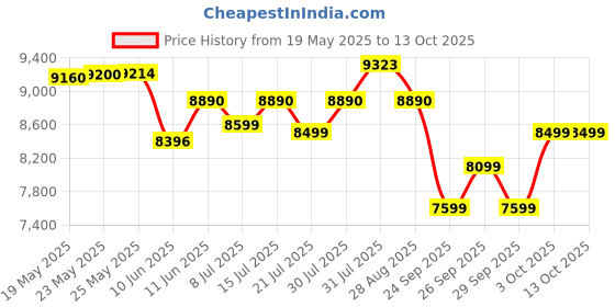 flipkart.com blue star BWD3FMCGA Bottled Water Dispenser with Cold, Hot & Normal Water | Durable & Sleek Design | Low Power Consumption | Environment Friendly | 1Year Brand Warranty blue star Price History Graph from 19 May 2025 to 12 Oct 2025