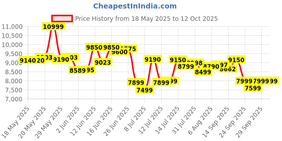 flipkart.com blue star BWD3FMRGA Hot, Cold and Normal Dispenser with Refrigerator Bottled Water Dispenser with Cold, Hot & Normal Water | Durable & Sleek Design | Low Power Consumption | Environment Friendly | 1Year Brand Warranty blue star Price History Graph from 18 May 2025 to 12 Oct 2025