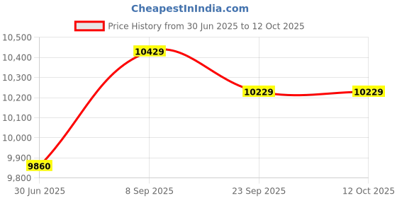 flipkart.com blue star BWD3FMRGA-M 15Ltrs Bottom Loading Water Dispenser blue star Price History Graph from 30 Jun 2025 to 12 Oct 2025