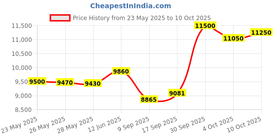 flipkart.com blue star BWD3FMRGA-M2 15 Ltrs Bottom Loading Water Dispenser blue star Price History Graph from 23 May 2025 to 10 Oct 2025