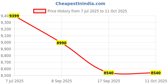 flipkart.com blue star BWD3FMUA Normal, Cold and Hot Dispenser of 20 Ltrs Bottom Loading Water Dispenser blue star Price History Graph from 7 Jul 2025 to 11 Oct 2025