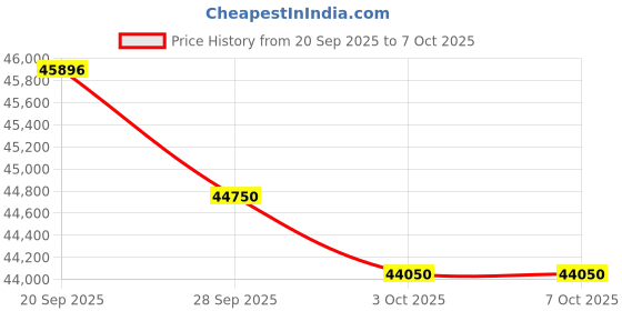 flipkart.com blue star Convertible 4-in-1 Cooling 1.5 Ton 5 Star Split Inverter Multi Sensors, Stabalizer Free Operation, Self Diagnosis, Dust Filter AC- White blue star Price History Graph from 20 Sep 2025 to 6 Oct 2025