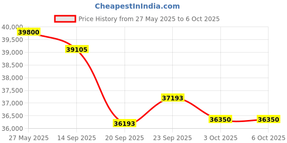 flipkart.com blue star Convertible 4 in 1 Cooling 2023 Model 1.5 Ton 3 Star Split Inverter WiFi Inverter AC Multi Sensors, Stabalizer Free Operation, Self Diagnosis, Dust Filter AC with Wi-fi Connect- Pearl White blue star Price History Graph from 27 May 2025 to 6 Oct 2025