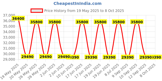 flipkart.com blue star Convertible 5 in 1 Cooling 2023 Model 0.9 Ton 3 Star Split Inverter Multi Sensors, Stabalizer Free Operation, Self Diagnosis, Dust Filter AC- White blue star Price History Graph from 19 May 2025 to 7 Oct 2025