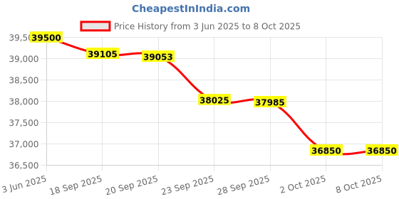 flipkart.com blue star Convertible 5 in 1 Cooling 2023 Model 1.5 Ton 3 Star Split Inverter Multi Sensors, Stabalizer Free Operation, Self Diagnosis, Dust Filter AC- White blue star Price History Graph from 3 Jun 2025 to 7 Oct 2025