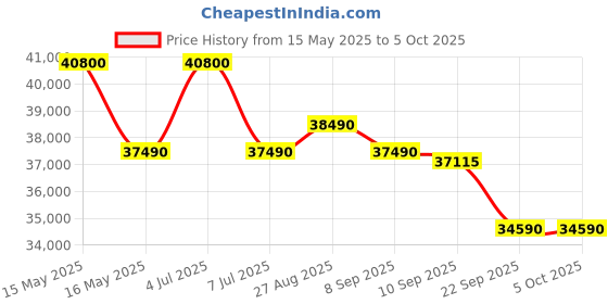 flipkart.com blue star Convertible 5 in 1 Cooling 2023 Model 1.5 Ton 3 Star Split Inverter Multi Sensors, Stabalizer Free Operation, Self Diagnosis, Dust Filter AC- White blue star Price History Graph from 15 May 2025 to 5 Oct 2025