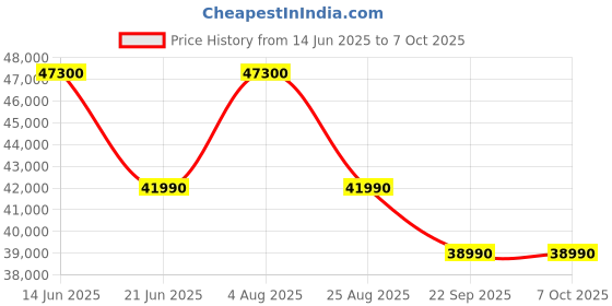 flipkart.com blue star Convertible 5 in 1 Cooling 2023 Model 1.5 Ton 5 Star Split Inverter Multi Sensors, Stabalizer Free Operation, Self Diagnosis, Dust Filter AC- White blue star Price History Graph from 14 Jun 2025 to 7 Oct 2025