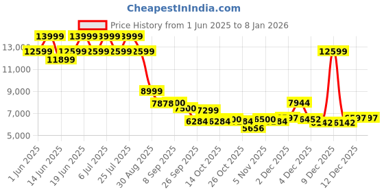 flipkart.com blue star Edge Iris 6 L RO + UV Water Purifier blue star Price History Graph from 1 Jun 2025 to 7 Jan 2026