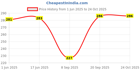 flipkart.com blue star luggage 40 L Gym Duffel Bag - DB-1150 - Red blue star luggage Price History Graph from 1 Jun 2025 to 22 Oct 2025