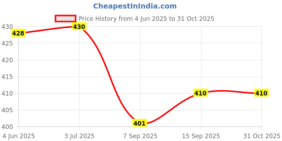 flipkart.com blue star luggage 50 L Strolley Duffel Bag - WDB 1172 - Blue - Regular Capacity blue star luggage Price History Graph from 4 Jun 2025 to 30 Oct 2025