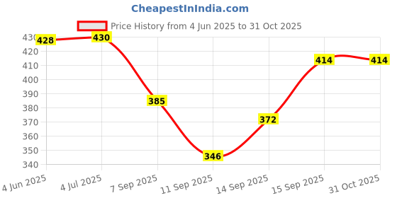 flipkart.com blue star luggage 50 L Strolley Duffel Bag - WDB 1172 - Maroon - Regular Capacity blue star luggage Price History Graph from 4 Jun 2025 to 31 Oct 2025