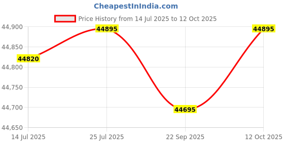 flipkart.com blue star SDLX4080 80LTR Bottom Loading Water Dispenser blue star Price History Graph from 14 Jul 2025 to 12 Oct 2025