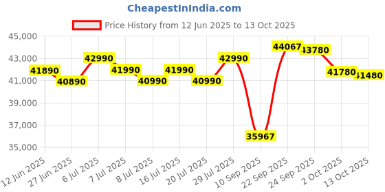 flipkart.com blue star SWC40/80PS, 80 L Storage, Stainless Steel Water Cooler Bottom Loading Water Dispenser blue star Price History Graph from 12 Jun 2025 to 13 Oct 2025