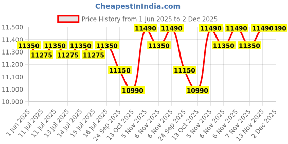 flipkart.com blue star Water Dispenser with Refrigerator - Black Color-B0999P3T1R Bottom Loading Water Dispenser blue star Price History Graph from 1 Jun 2025 to 1 Dec 2025