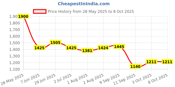 flipkart.com smiley bell Blue steel bassinet with mosquito net and wheels Bassinet smiley bell Price History Graph from 28 May 2025 to 8 Oct 2025