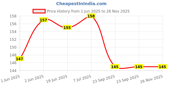flipkart.com Blue Store BAND 2 Price History Graph from 1 Jun 2025 to 25 Nov 2025