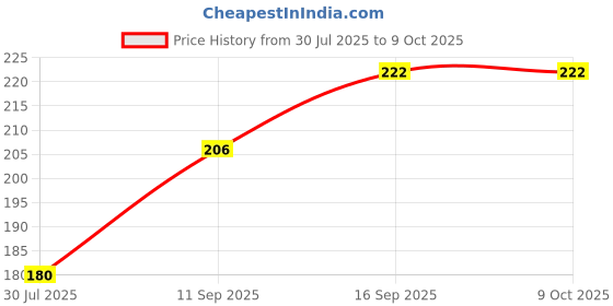 flipkart.com Blue Streak optical hiquality mouse Wired Ambidextrous Optical Mouse Price History Graph from 30 Jul 2025 to 8 Oct 2025