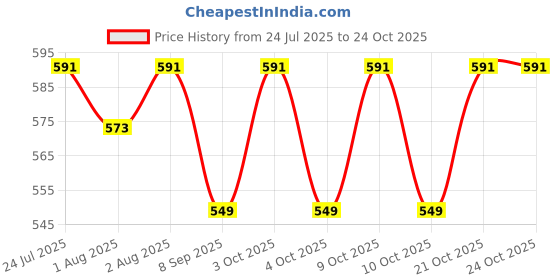 flipkart.com babywish Blue Strip Floral Feeding Cloak babywish Price History Graph from 24 Jul 2025 to 24 Oct 2025
