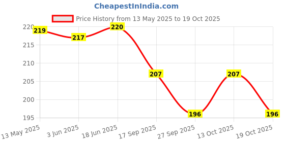 flipkart.com the morning play BLUE Swimming Kit the morning play Price History Graph from 13 May 2025 to 19 Oct 2025
