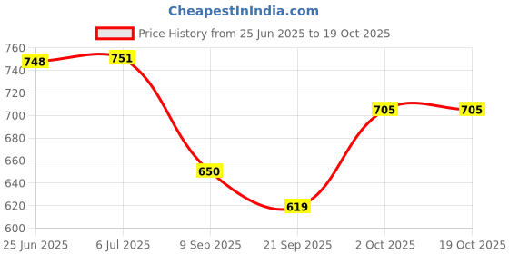 flipkart.com ayancarpets Blue Synthetic Carpet ayancarpets Price History Graph from 25 Jun 2025 to 19 Oct 2025