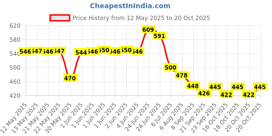 flipkart.com acarpet Blue Synthetic Carpet acarpet Price History Graph from 12 May 2025 to 20 Oct 2025