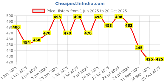 flipkart.com afcarpets Blue Synthetic Carpet afcarpets Price History Graph from 1 Jun 2025 to 19 Oct 2025
