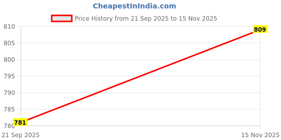 flipkart.com afcarpets Blue Synthetic Carpet afcarpets Price History Graph from 21 Sep 2025 to 15 Nov 2025
