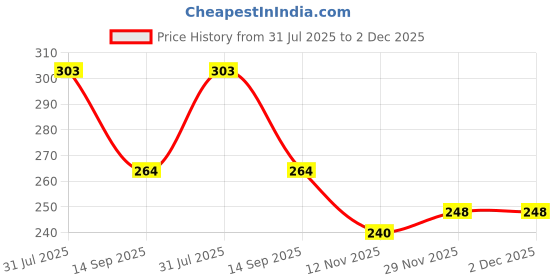 flipkart.com hr carpet Blue Synthetic Carpet hr carpet Price History Graph from 31 Jul 2025 to 2 Dec 2025