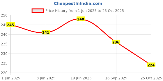 flipkart.com dr. torso Blue T- handle | Premium for men/women, Old age people Walking Stick Walking Stick dr. torso Price History Graph from 1 Jun 2025 to 25 Oct 2025