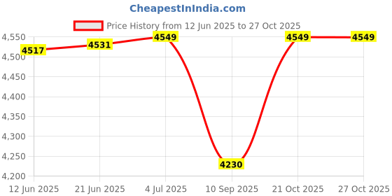 flipkart.com siddhi BLUE TARPAULIN 30X20 FEET 90GSM Tent - For Waterproof Tent For Multipurpose Plastic Cover for Truck, Roof, Rain,Outdoor,Sun siddhi Price History Graph from 12 Jun 2025 to 27 Oct 2025