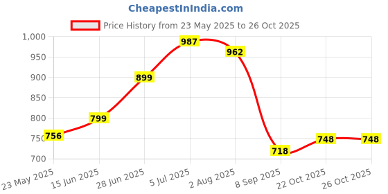 flipkart.com royal rp BLUE TARPAULIN /TRIPAL 15 X 12 FEET 120 GSM Tent - For Waterproof Tent Tent - For Plastic Cover for Truck, Roof, Rain,Outdoor,Sun royal rp Price History Graph from 23 May 2025 to 25 Oct 2025