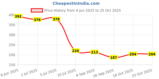 flipkart.com homefab india Blue Tassels homefab india Price History Graph from 6 Jun 2025 to 24 Oct 2025