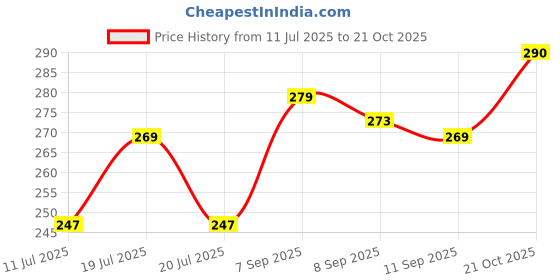 flipkart.com party midlinkerz Blue Theme Birthday Decoration Items for Boys, Men party midlinkerz Price History Graph from 11 Jul 2025 to 21 Oct 2025
