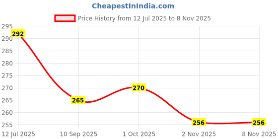 flipkart.com aoes Blue Themed 1st Birthday Decoration Kit for Baby Boy – Balloon Garland & Banner aoes Price History Graph from 12 Jul 2025 to 7 Nov 2025