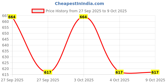 flipkart.com blue tick Bluetick Aesthetic Desktop Calculator Large Calculator Purple Basic Calculator blue tick Price History Graph from 27 Sep 2025 to 9 Oct 2025