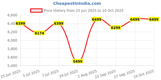 flipkart.com blue trax Automatic Copper Table Top Multipurpose 2 KVA Heavy-Duty 1600W, 90V- 280V Voltage Stabilizer blue trax Price History Graph from 25 Jun 2025 to 9 Oct 2025