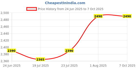 flipkart.com blue trax Automatic Hanging Digital Multipurpose Voltage Stabilizer(4 KVA 3200W 165V_280V) Voltage Stabilizer blue trax Price History Graph from 24 Jun 2025 to 6 Oct 2025