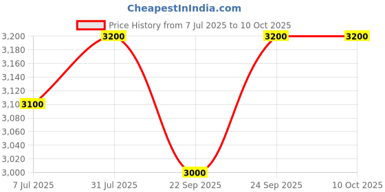 flipkart.com blue trax Automatic Multipurpose Digital Hanging 5 KVA 4000W | 2 TON AC 150V-280V Voltage Stabilizer blue trax Price History Graph from 7 Jul 2025 to 10 Oct 2025