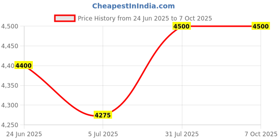 flipkart.com blue trax Automatic Table Top Digital Multipurpose 2 KVA Heavy-Duty 1600W, 90V-280V Voltage Stabilizer blue trax Price History Graph from 24 Jun 2025 to 6 Oct 2025