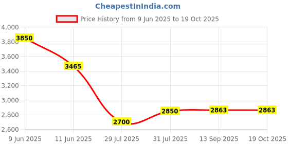 flipkart.com blue trax Copper Automatic Hanging Multipurpose 4 KVA 3200W Upto 1.5 TON AC 165V – 280V Voltage Stabilizer blue trax Price History Graph from 9 Jun 2025 to 17 Oct 2025